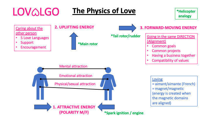 Physics of Love Diagram